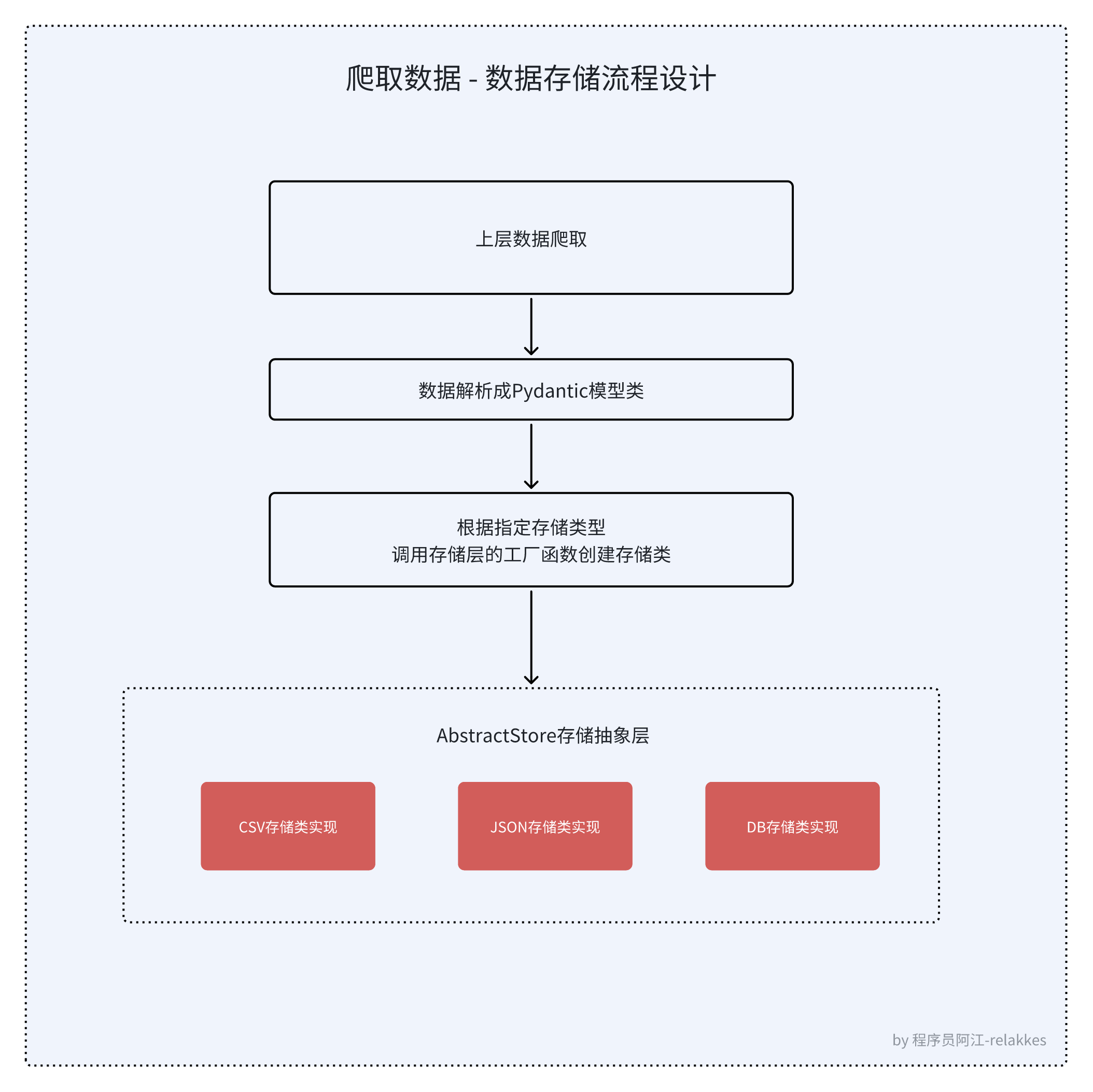 流程图设计